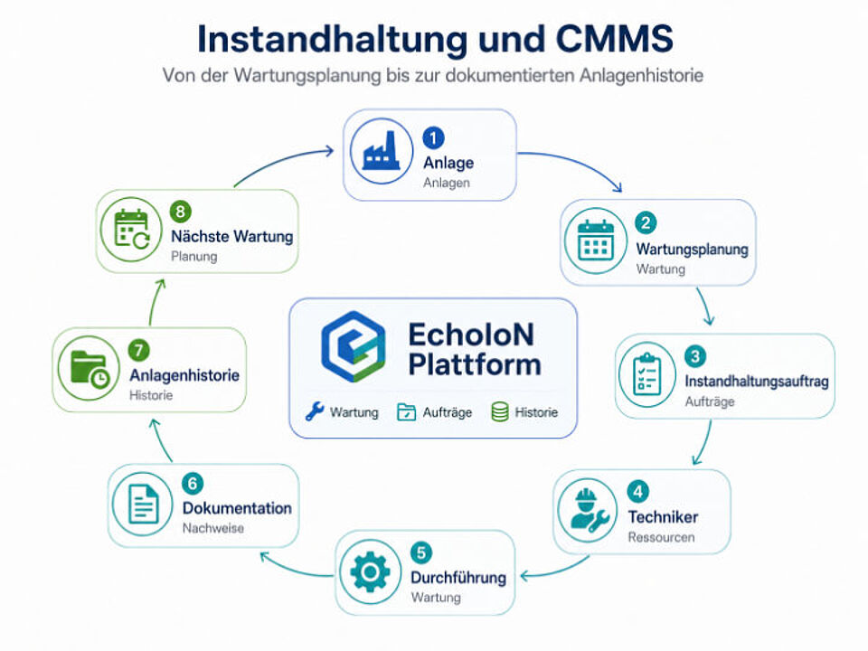 EcholoN - CMMS Instandhaltungsprozess von der Wartungsplanung bis zur dokumentierten Anlagenhistorie