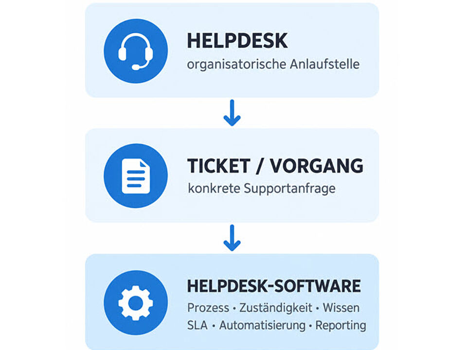 EcholoN Blog - Zusammenhang zwischen Helpdesk, Ticket und Helpdesk-Software