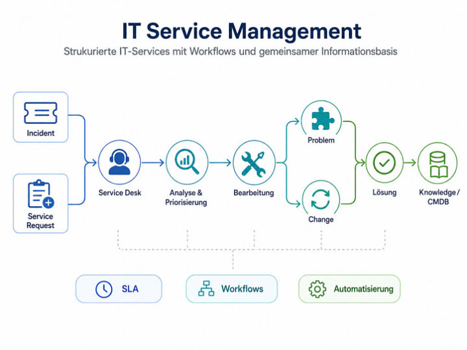 EcholoN - IT Service Management Prozess von Incident und Service Request bis Lösung und Wissensmanagement