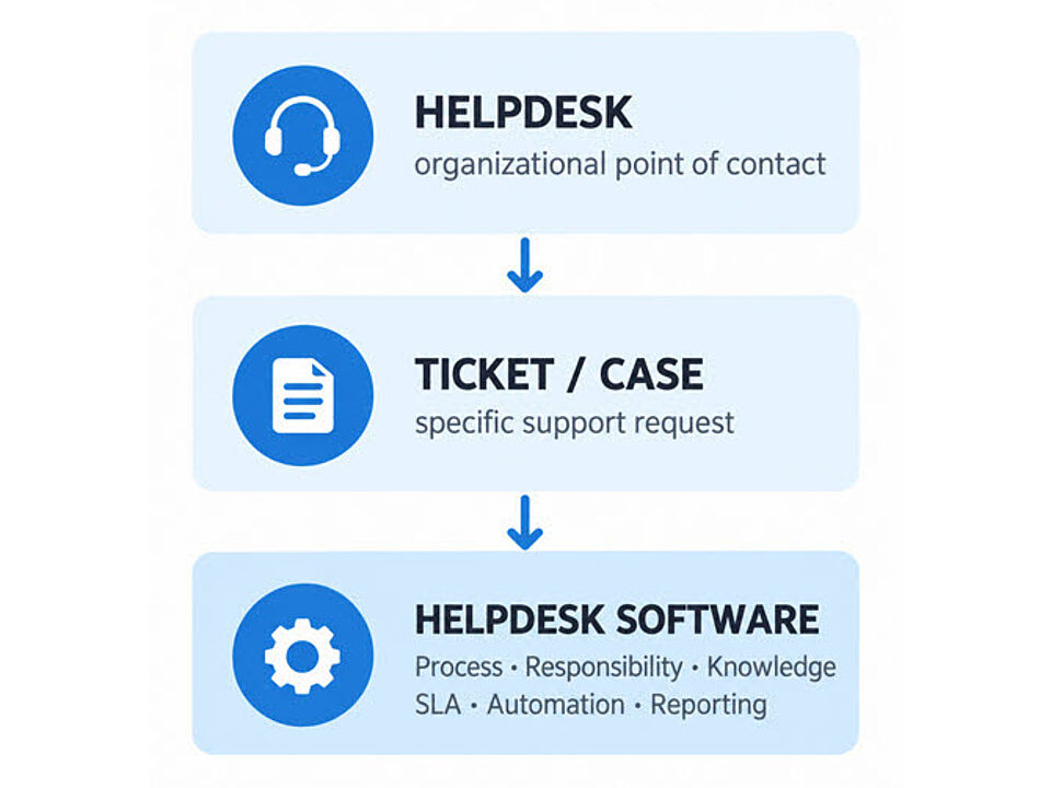 EcholoN Blog - The Relationship Between Help Desks, Tickets, and Help Desk Software