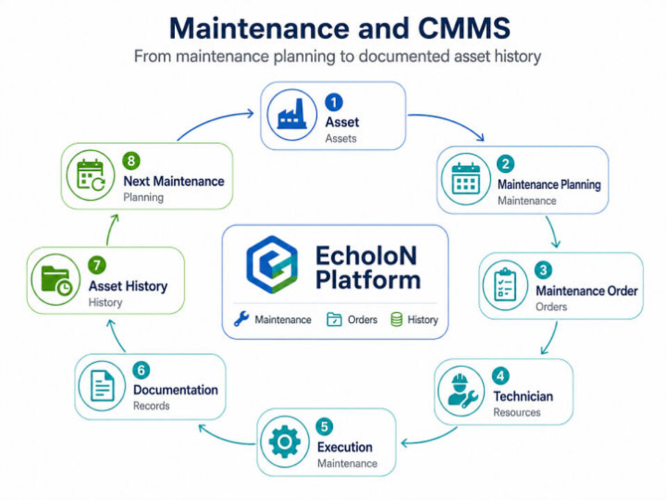 EcholoN - CMMS Maintenance Process: From Maintenance Planning to Documented Equipment History