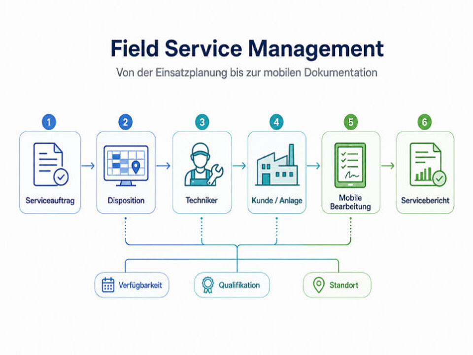 EcholoN - Field Service Management von der Einsatzplanung bis zur mobilen Dokumentation des Serviceeinsatzes