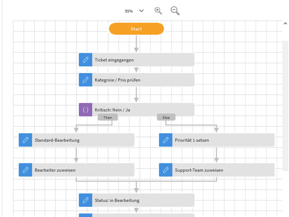 Workflow-Designer für automatisierte Helpdesk-Prozesse in EcholoN