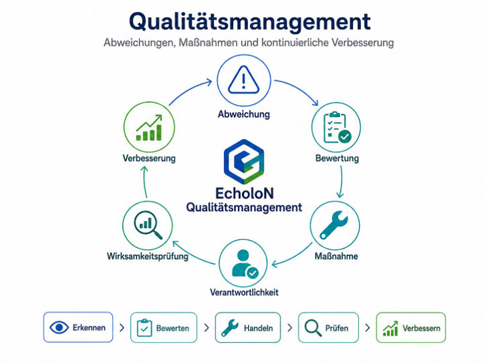 EcholoN - Qualitätsmanagement Prozess von der Abweichung über Maßnahmen bis zur kontinuierlichen Verbesserung