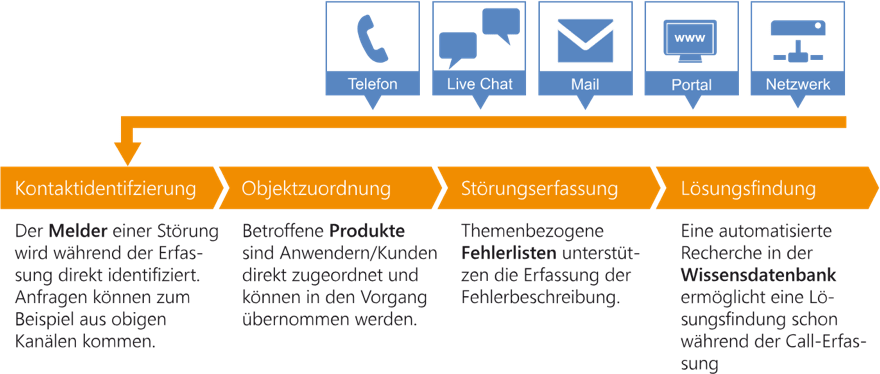 Die Ticket Erfassung erfolgt über verschiedenste Kanäle