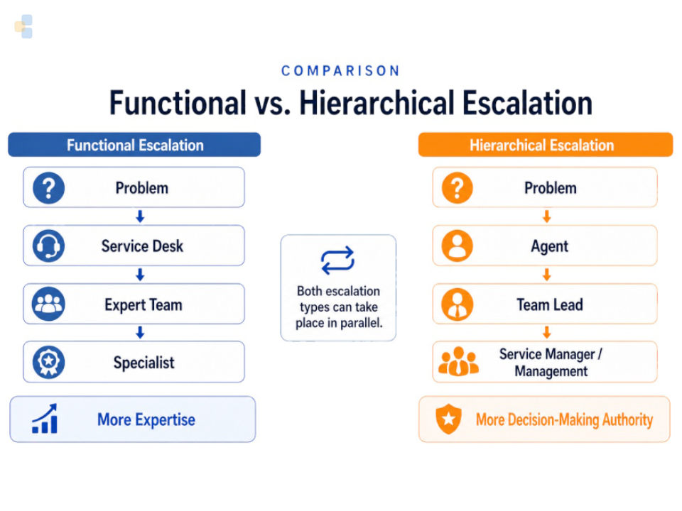 EcholoN Blog: Escalation Management - The Difference Between Functional and Hierarchical Escalation