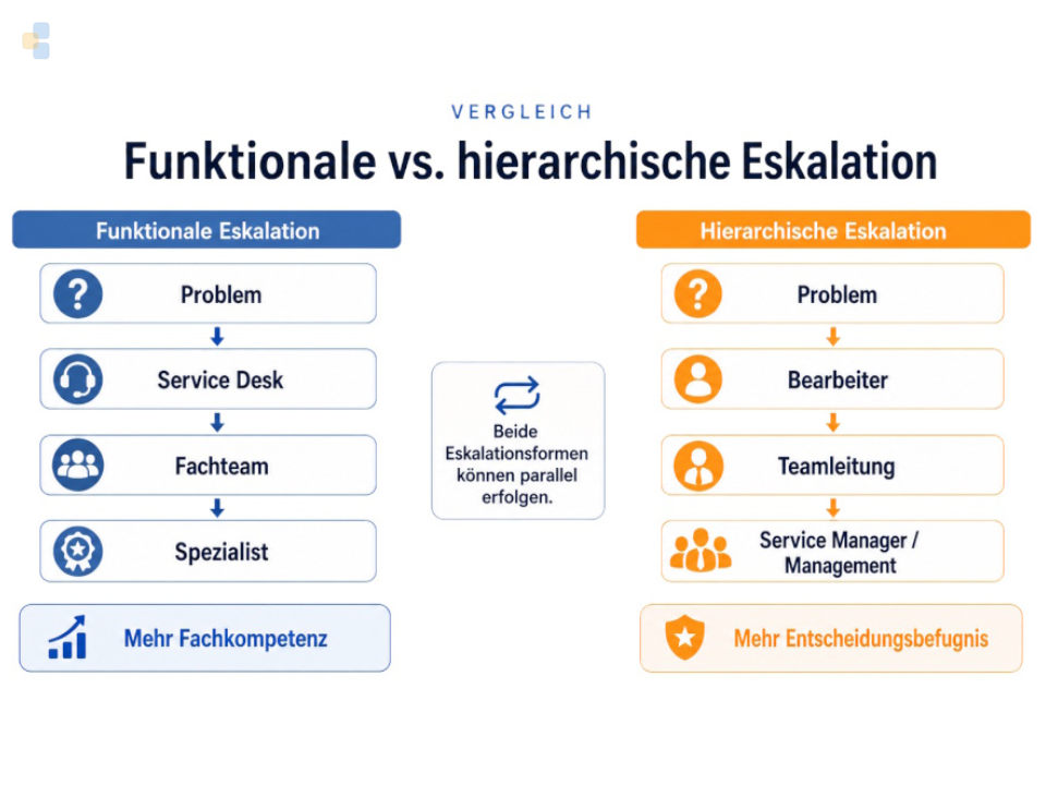 EcholoN Blog Eskalationsmanagement: Unterschied zwischen funktionaler und hierarchischer Eskalation