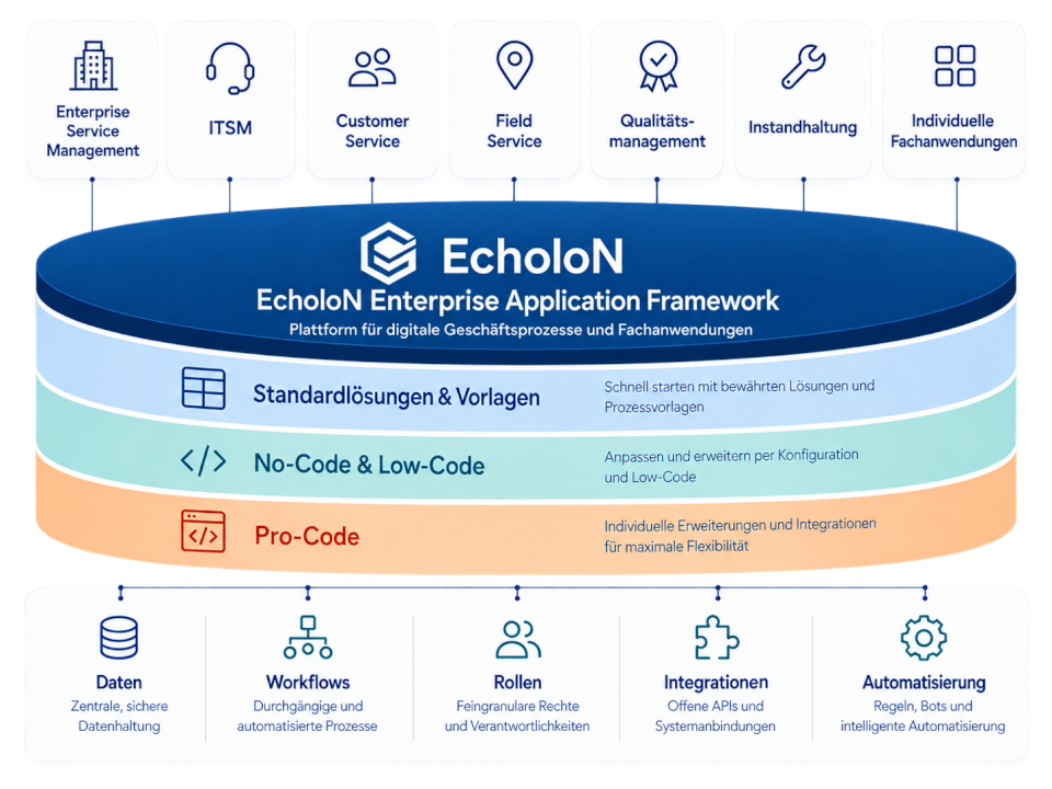EcholoN Enterprise Application Framework für digitale Geschäftsprozesse und Fachanwendungen