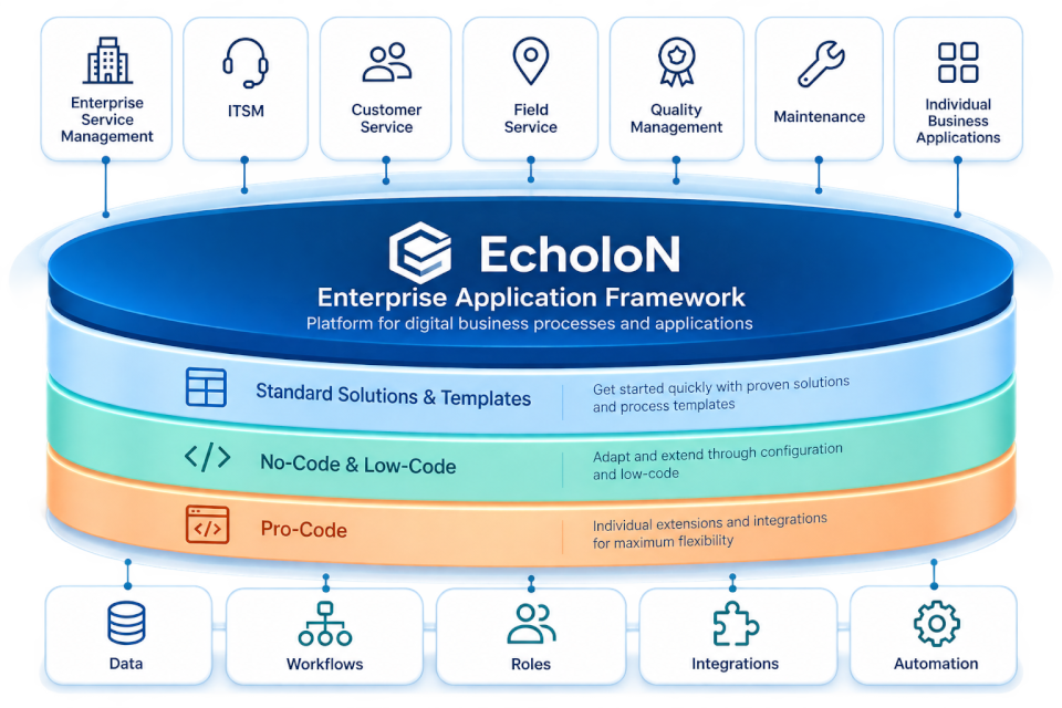 EcholoN Enterprise Application Framework for Digital Business Processes and Line-of-Business Applications