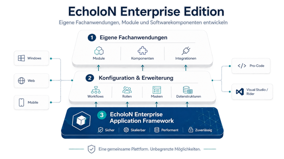 EcholoN Enterprise Edition - Enterprise Application Framework Aufbau Struktur