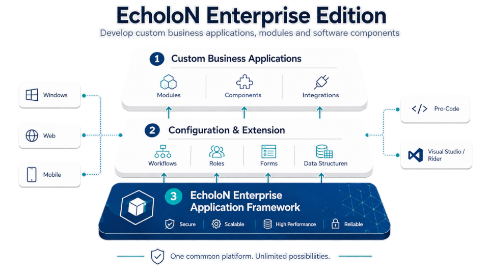 EcholoN Enterprise Edition - Enterprise Application Framework Architecture and Structure