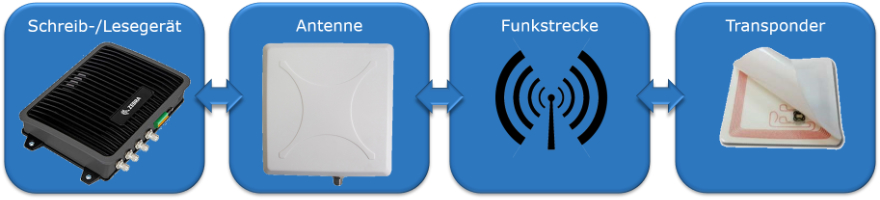 Path between reader/writer - antenna - radio link - transponder EcholoN Grundlegende Funktionsweise RF-Identifikation RFID