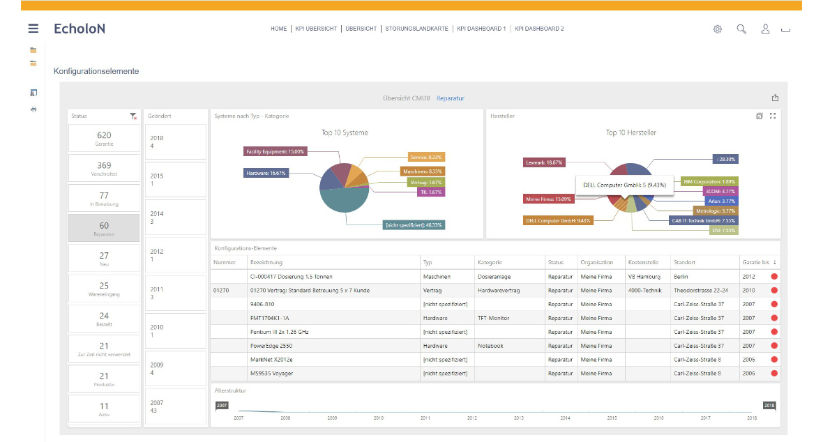 EcholoN Reporting: Interactive Dashboard CIs in Repair by Manufacturer