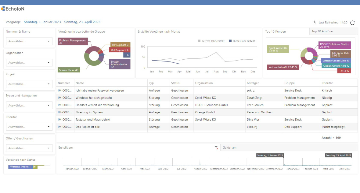 EcholoN Reporting: Interactive Dashboard KPI1 Uebersicht Tickets Vorgaenge