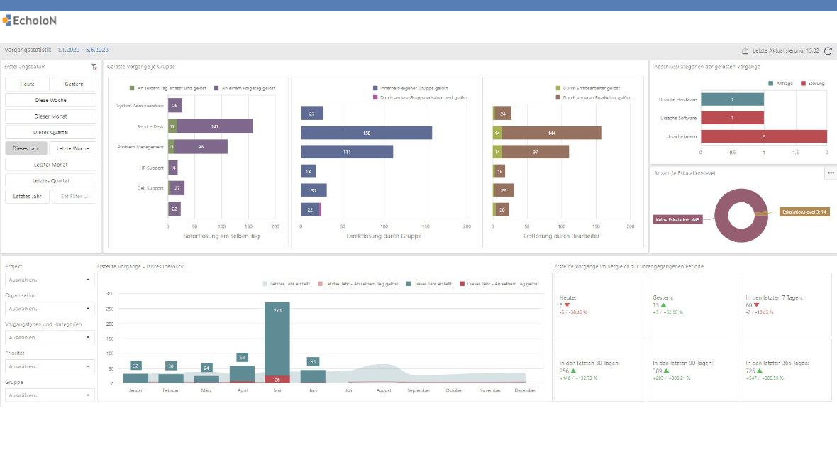 EcholoN Reporting: Interaktives Dashboard KPI 2 Übersicht Ticketstatistiken