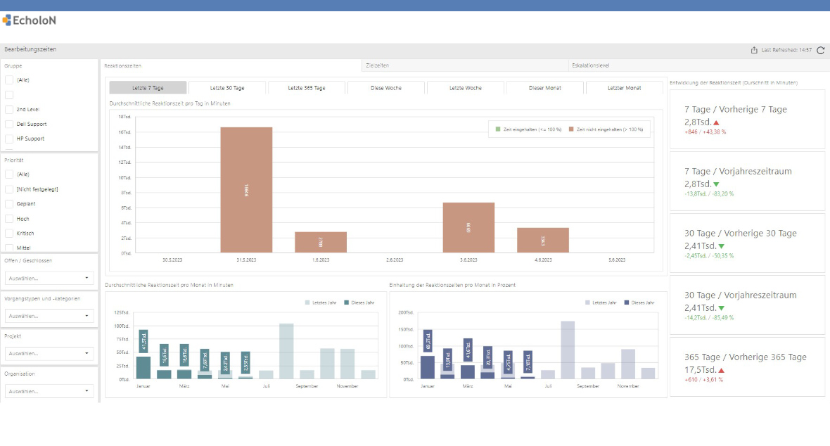 EcholoN Reporting: Interaktives Dashboard KPI 3 Statistik Bearbeitungszeiten