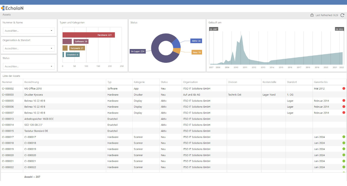 EcholoN Reporting: Interactive Dashboard KPI 4 Asset Übersicht
