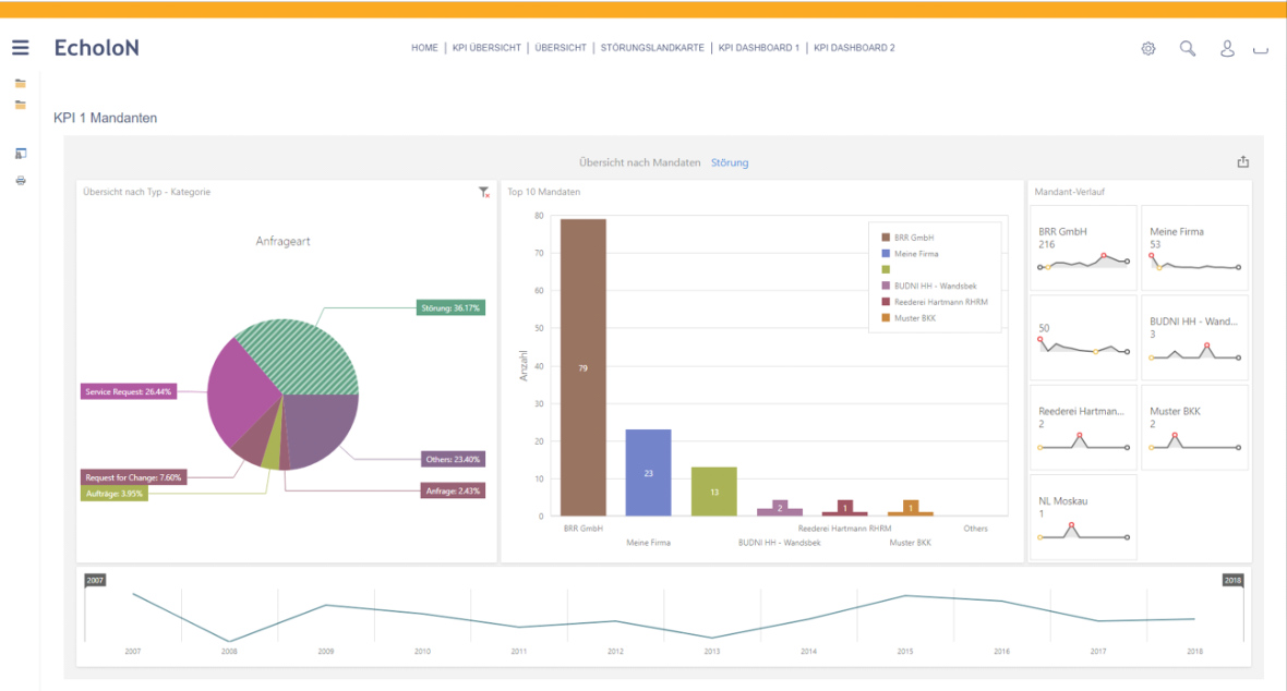 EcholoN Reporting - Interaktives Dashboard Kunden nach Selektion Typ Störung