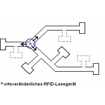 Portable RFID reader Mobiles RFID-Tracking - mobile RFID Lesegeräte