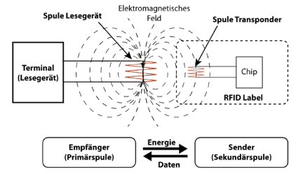Figure: Principle of data transmission with passive label / tag EcholoN Prinzip Datenuebertragung passives RFID Tag