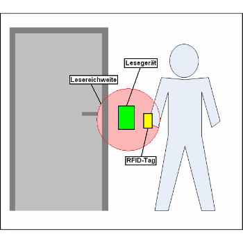 RFID Sicherheitsthema