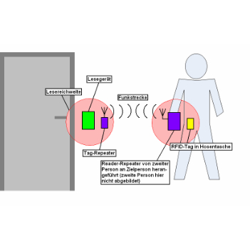 Reader repeater brought to target person by second person (second person not shown here) RFID Sicherheitsthema - Repeater-Angriff