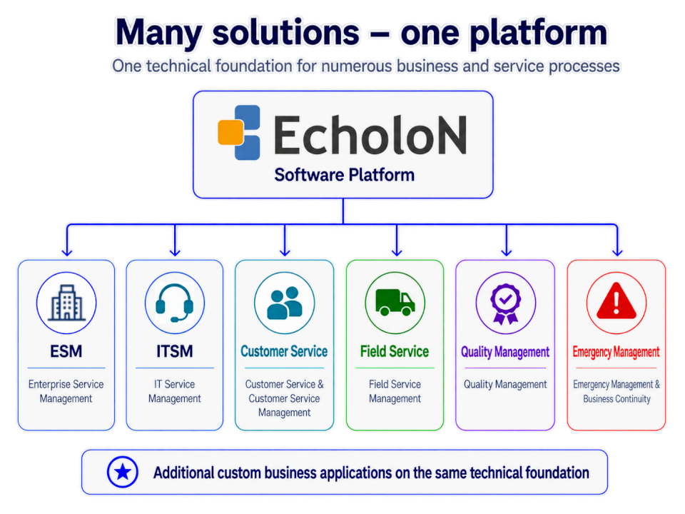 Enterprise Service Management, ITSM, Customer Service, Field Service, and other solutions based on the EcholoN software platform