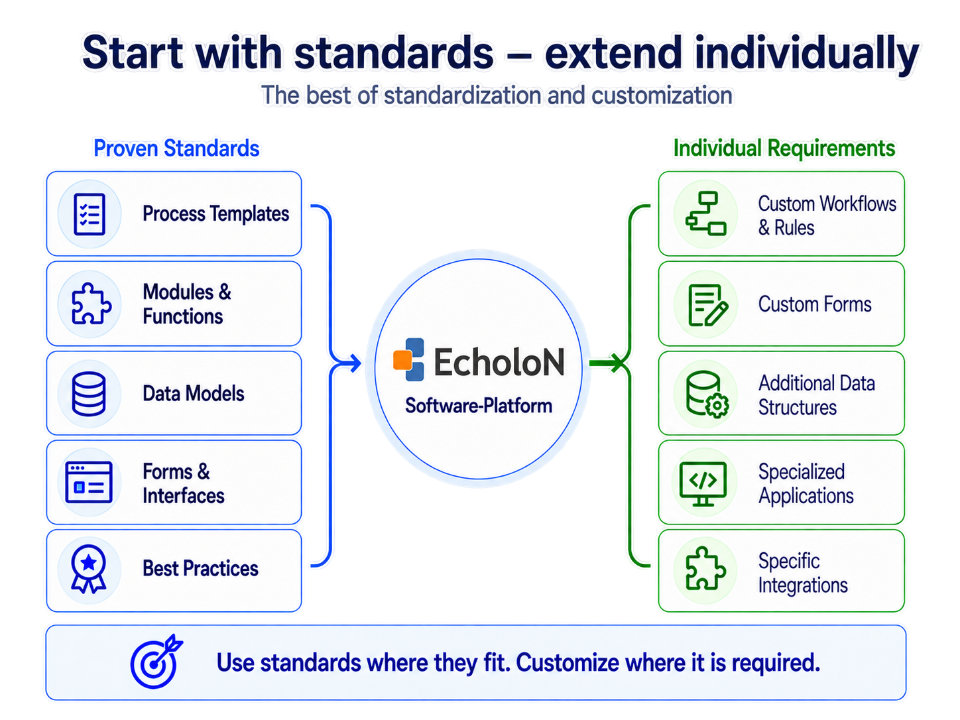 EcholoN combines standard functions and process templates with customizable business processes