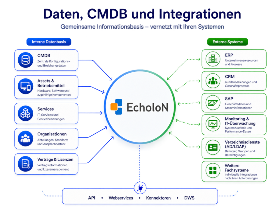 EcholoN Software verbindet CMDB, Assets und Geschäftsdaten mit ERP, CRM, SAP und weiteren Unternehmenssystemen