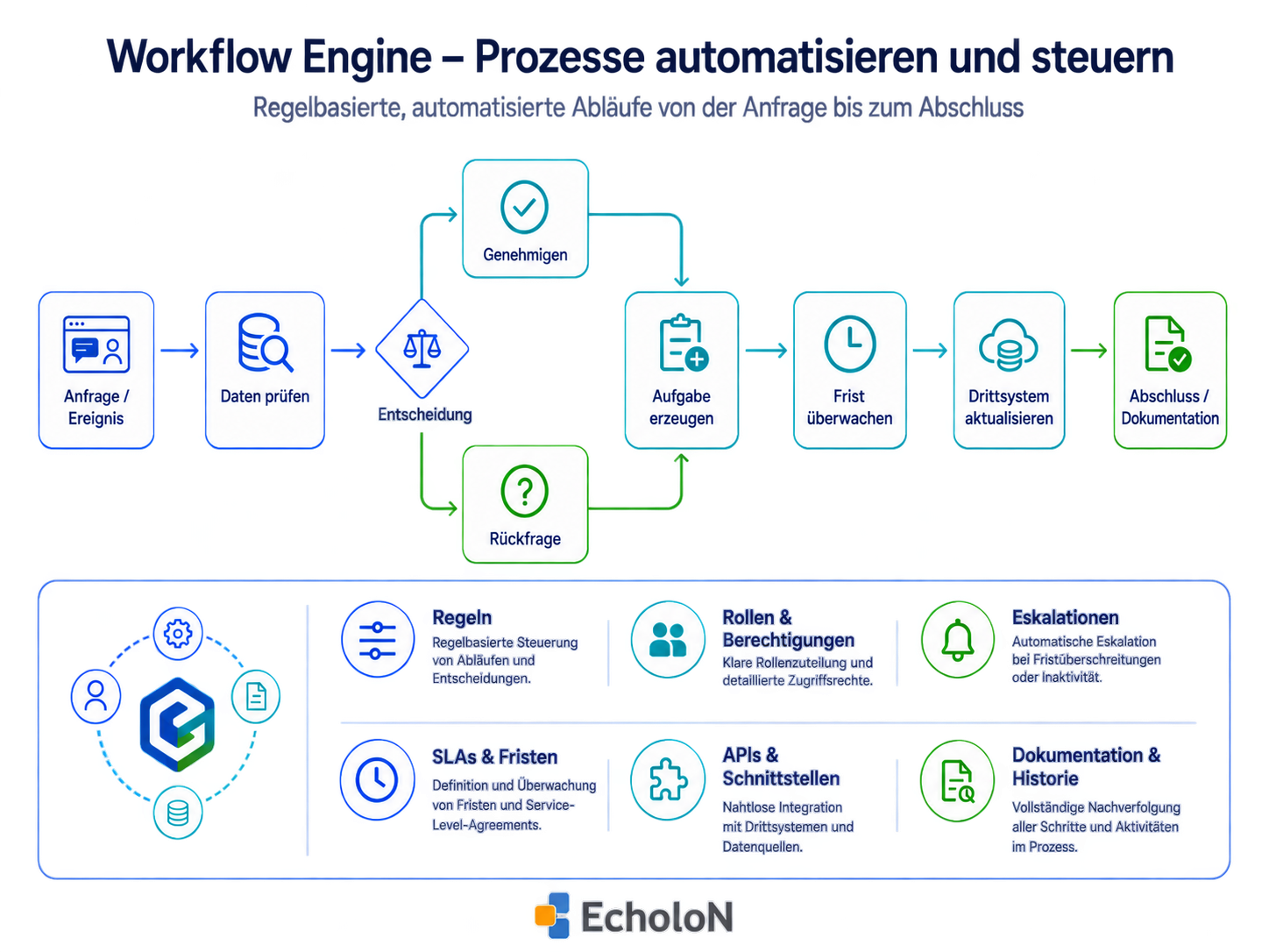 EcholoN Software - Beispiel eines automatisierten Geschäftsprozesses mit EcholoN Workflow Engine, Regeln, Aufgaben und Systemintegration