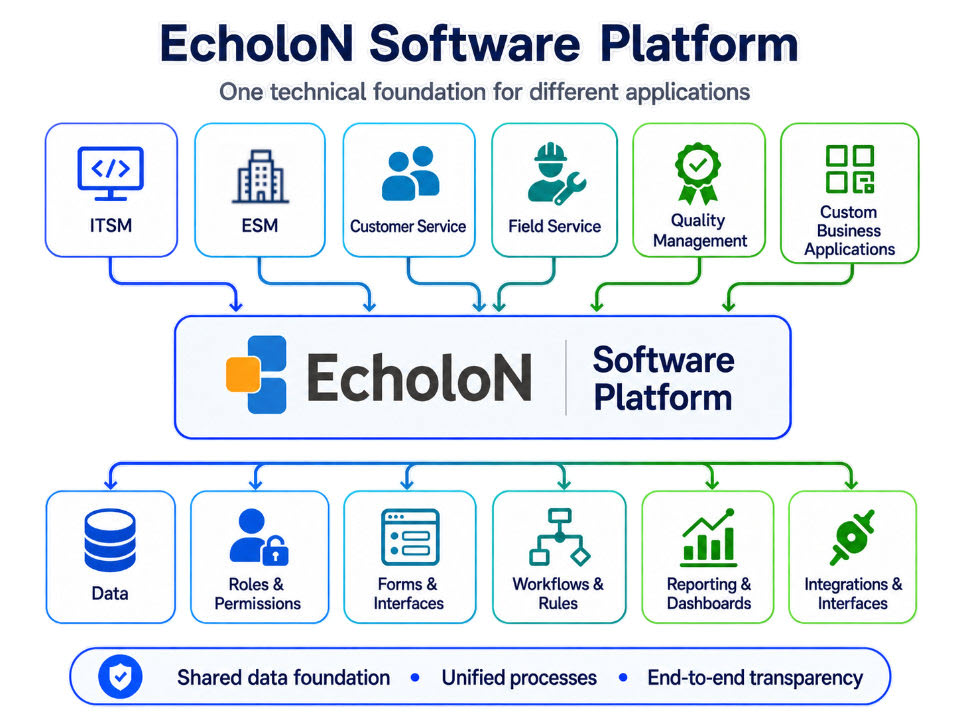 The EcholoN Software Platform as a common technical foundation for various line-of-business applications