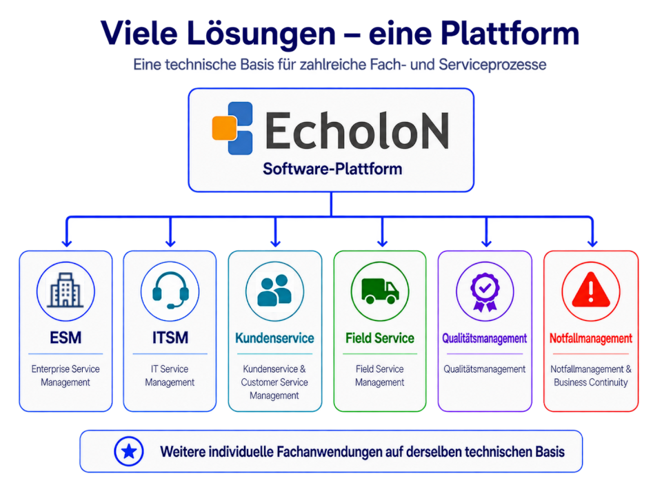 Enterprise Service Management, ITSM, Kundenservice, Field Service und weitere Lösungen auf Basis der EcholoN Software-Plattform