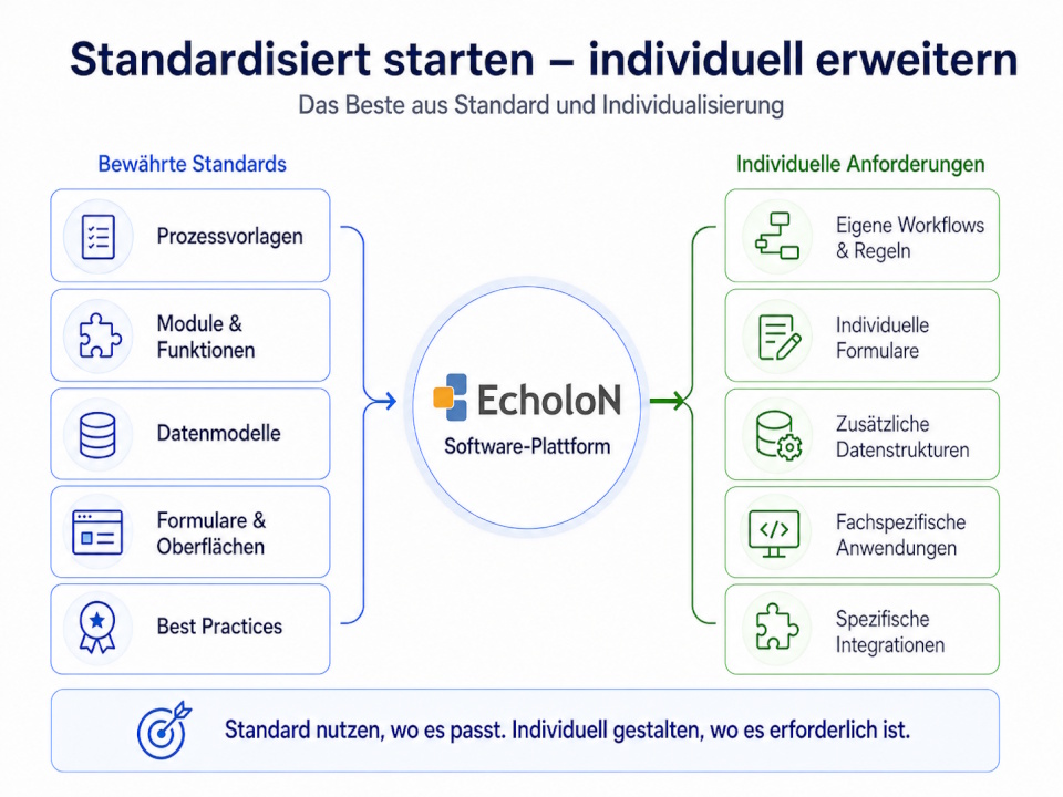 EcholoN verbindet Standardfunktionen und Prozessvorlagen mit individuell konfigurierbaren Geschäftsprozessen