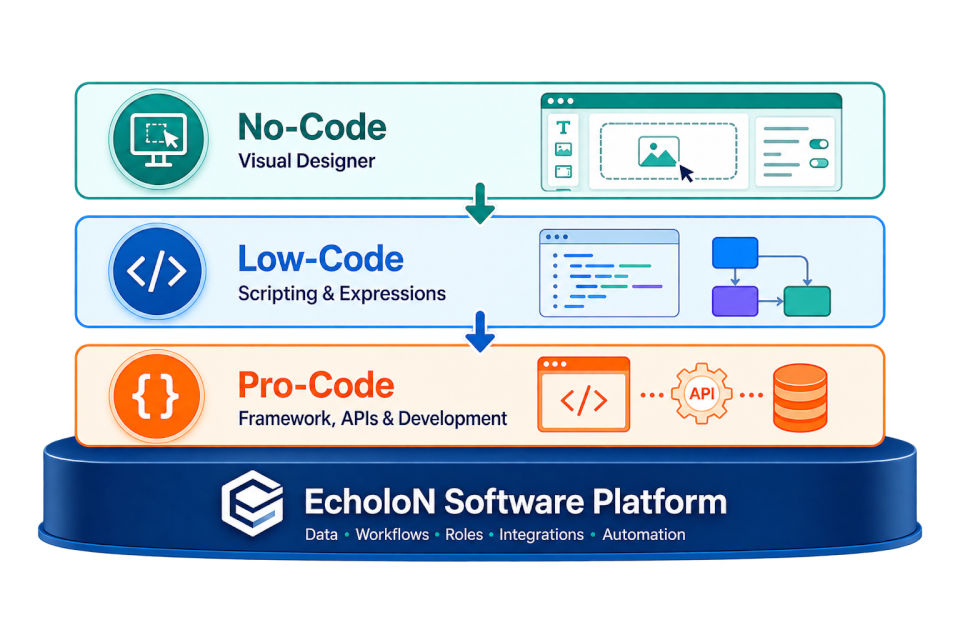 EcholoN Enterprise Application Framework Plattform - Code Stack - Von No-Code bis Pro-Code