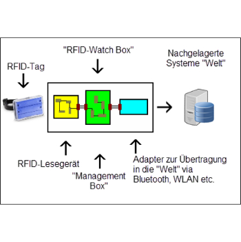 Structure of mobile RFID tracking RFID Tracking - Schematischer Aufbau mobiles Lesegerät