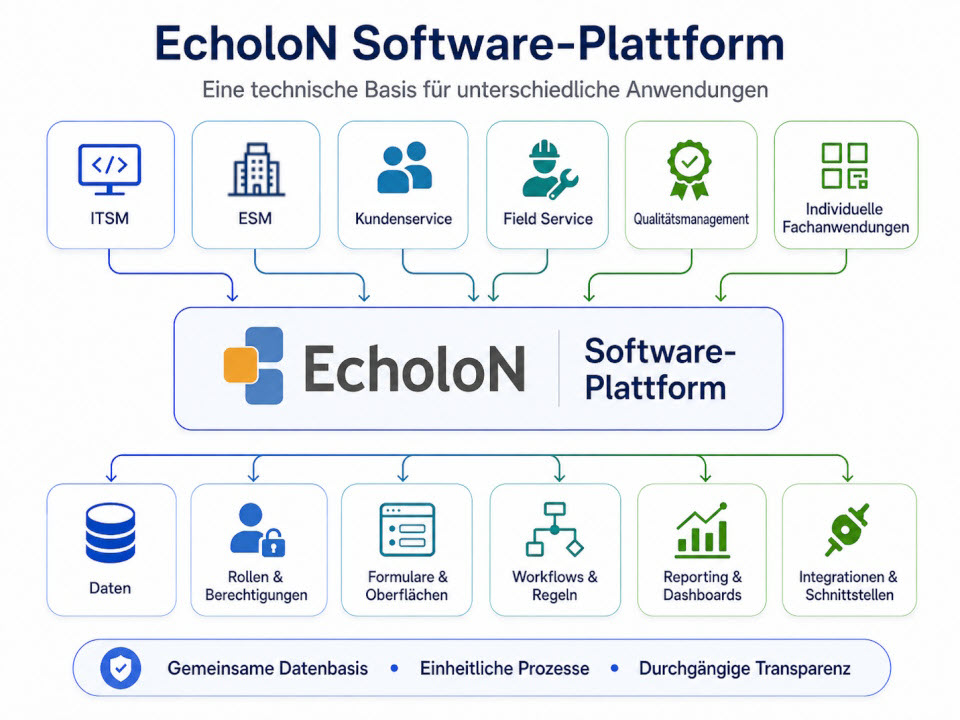 EcholoN Software-Plattform als gemeinsame technische Basis für unterschiedliche Fachanwendungen