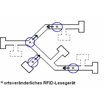 Distributed mobile RFID tracking verteiltes mobiles RFID-Tracking - mehrere mobile Lesegeräte