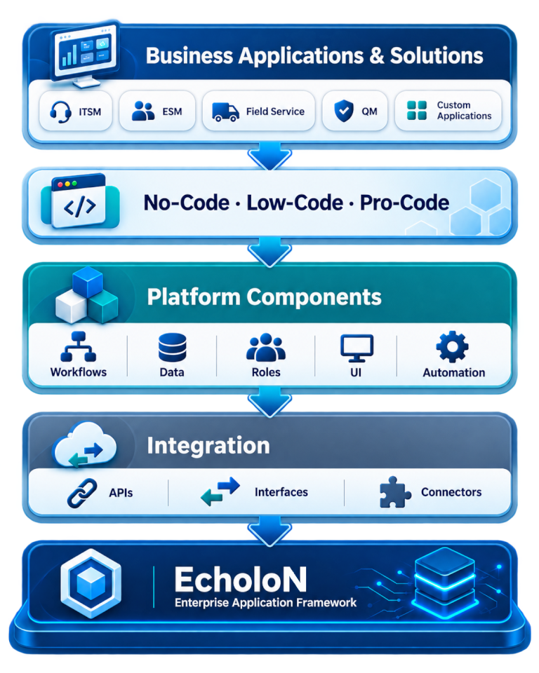 Technical Foundation of the EcholoN Enterprise Application Framework for Workflows, Data, Integrations, and Line-of-Business Applications
