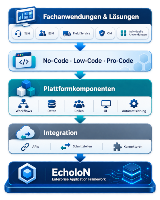 Technische Basis des EcholoN Enterprise Application Frameworks für Workflows, Daten, Integrationen und Fachanwendungen