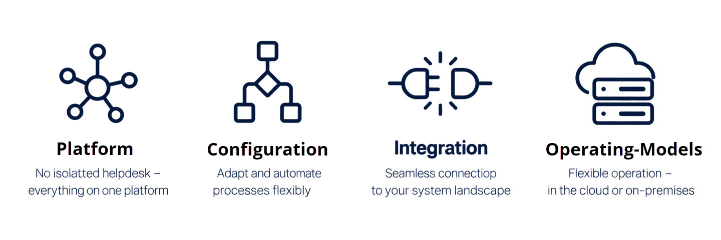 EcholoN helpdesk platform with configurable processes, system integration, and flexible cloud or on-premises operating models