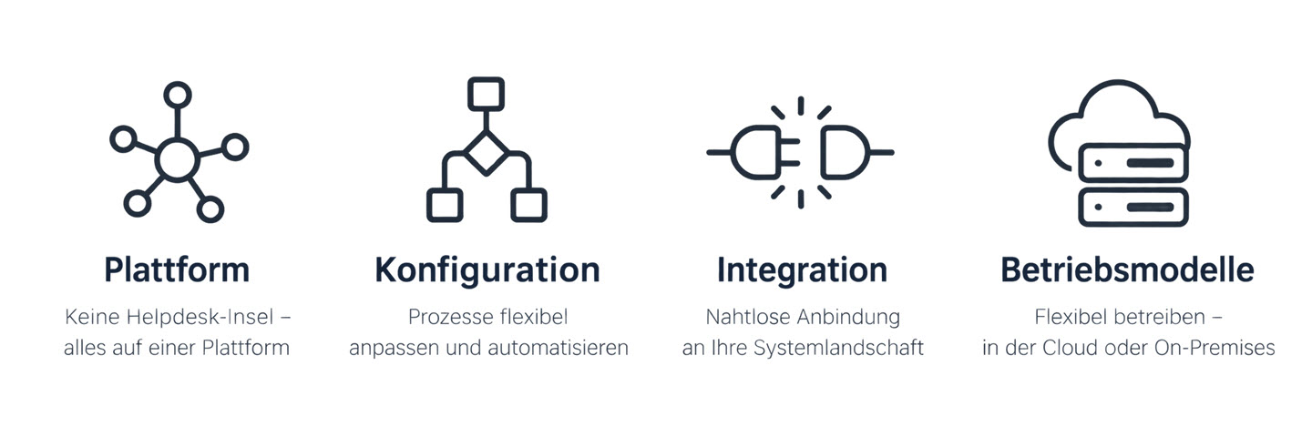 Die EcholoN-Helpdesk-Plattform mit konfigurierbaren Prozessen, Systemintegration und flexiblen Betriebsmodellen in der Cloud oder vor Ort